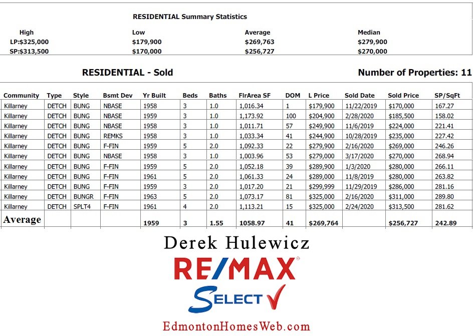 real estate data for houses sold in killarney community
